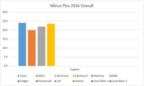 week-2-chart-overall