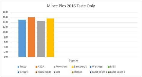 week-2-chart-taste-only