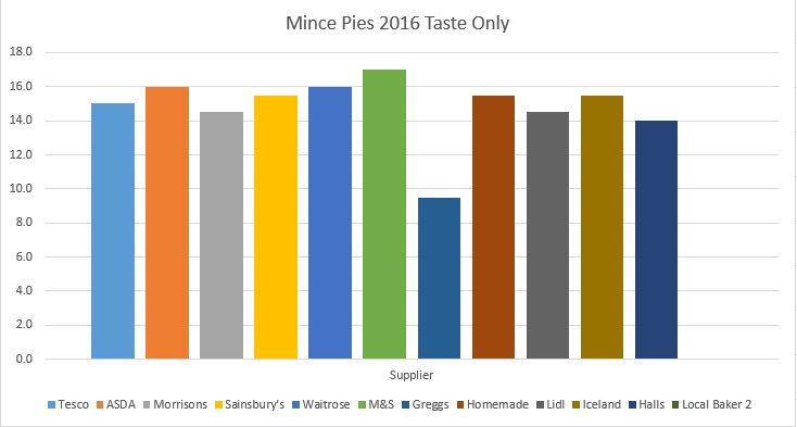 Mince Pies Overall Ratings