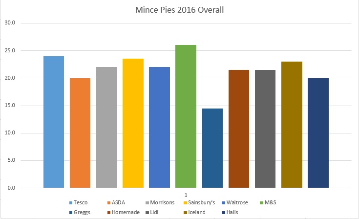 Mince Pies Overall Ratings