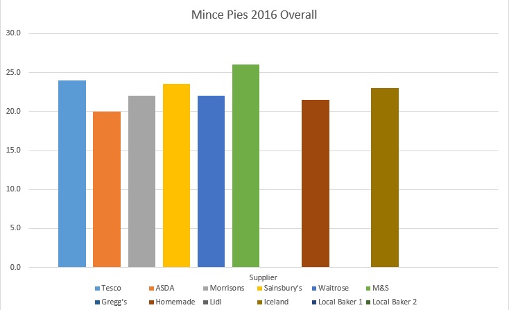 Mince Pies Ratings