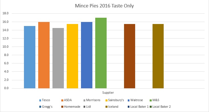 Mince Pies Ratings