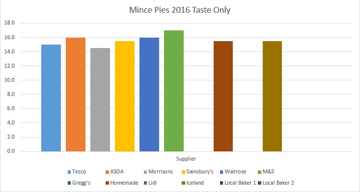 Mince Pies Ratings Mince Pies Ratings