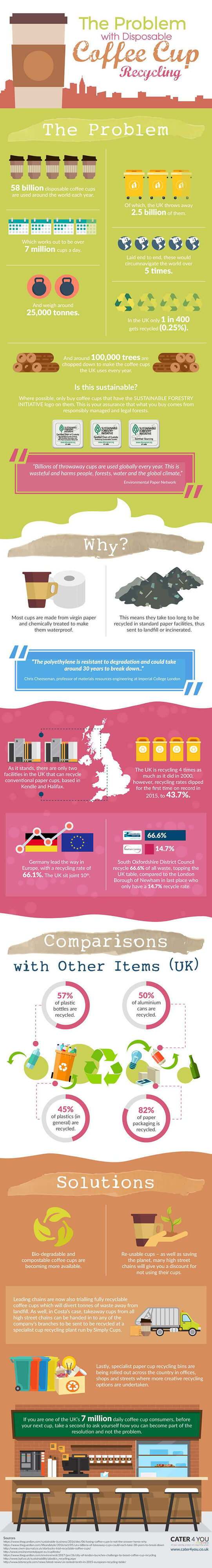 The Problem with Disposable Coffee Cup Recycling