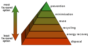 Hierarchy of Waste